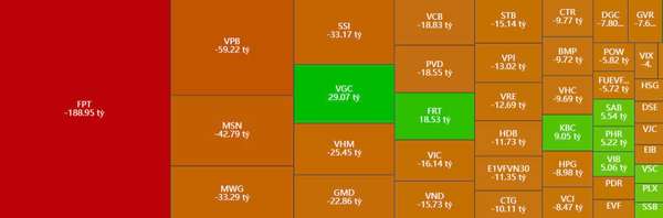 Khối ngoại gia tăng sức ép, tiếp tục xả bán mạnh cổ phiếu công nghệ FPT
