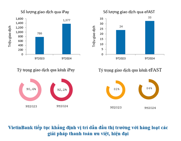 VietinBank duy trì đà tăng trưởng CASA, tối ưu hóa nguồn vốn huy động, hiệu quả kinh doanh