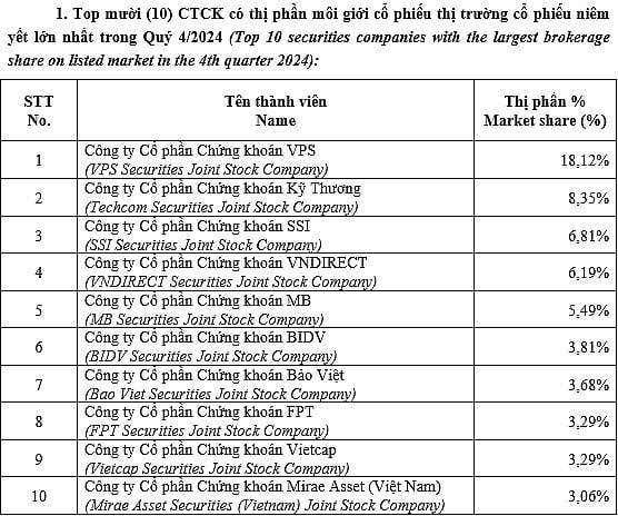  Top 10 thị phần môi giới trên HNX. (Nguồn: HNX).