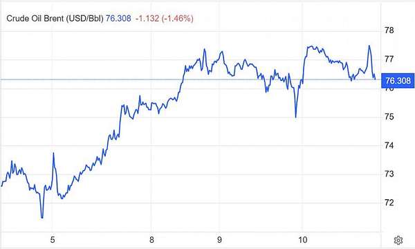 Diễn biến giá dầu Brent trên thị trường thế giới vào sáng 11/5 (giờ Việt Nam)