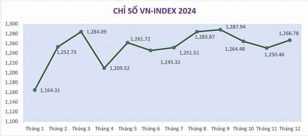 Diễn biến chỉ số VN-Index 2024