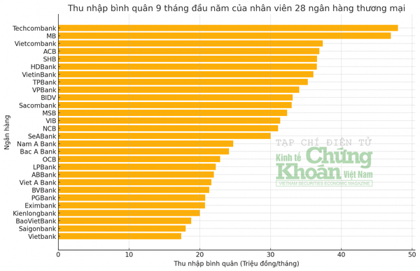 Biểu đồ thu nhập bình quân 9 tháng đầu năm của nhân viên tại 28 ngân hàng thương mại