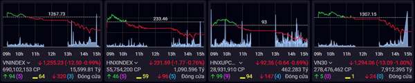 Thanh khoản dù cải thiện, chứng khoán chiều 10/9 vẫn mất mốc 1.260