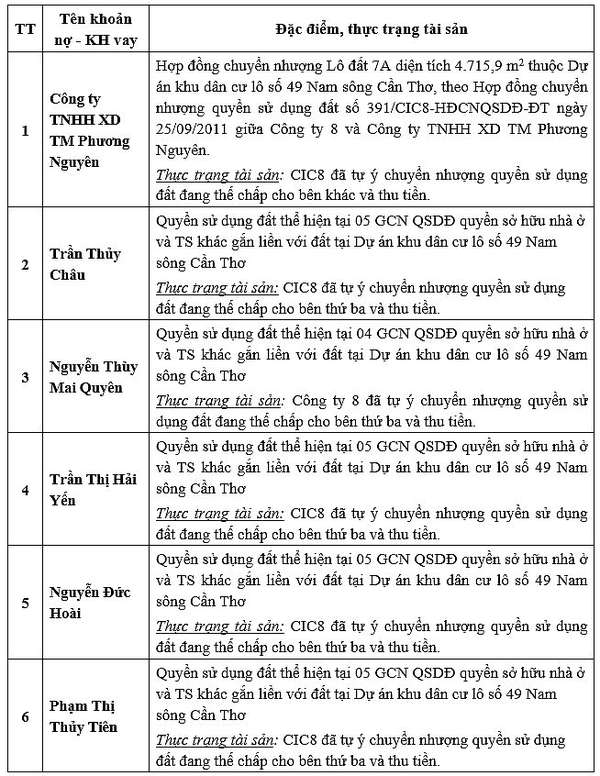 Thông tin về tài sản bảo đảm của 06 (sáu) khoản nợ