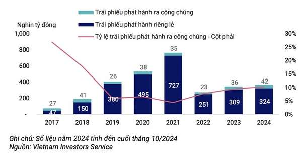 Lượng phát hành trái phiếu riêng lẻ và phát hành trái phiếu ra công chúng theo năm. Nguồn: VIS Ratings