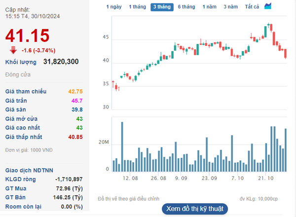 9 tháng, Vinhomes hoàn thành 76% kế hoạch doanh thu năm