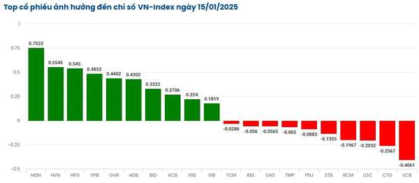 Chứng khoán ngày 15/1: Sắc xanh lan tỏa, cổ phiếu trụ cột kéo VN-Index tăng điểm