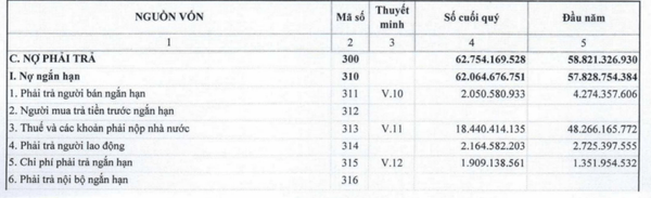 Bia Sài Gòn - Bạc Liêu (SBL): Doanh thu gần trăm tỷ nhưng lợi nhuận chỉ vỏn vẹn 489 triệu đồng