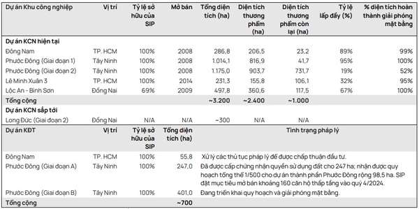 SIP: Ông lớn BĐS Khu công nghiệp miền Nam báo lãi lớn trong Q3/2024, của 