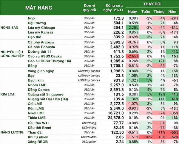 Thị trường hàng hóa hôm nay 22/11: Xăng dầu giảm trở lại, vàng gần chạm mốc 2.000 USD