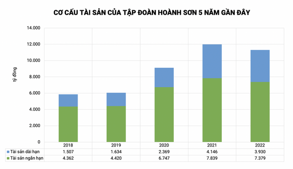 Từ “kép phụ” thành “kép chính”, Tập đoàn Hoành Sơn đã “tròn vai”?