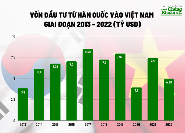 Vốn đầu tư từ Hàn Quốc và Việt Nam 10 năm gần đây