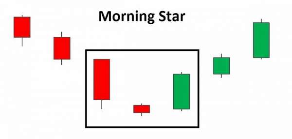 Mô hình nến Morning Star