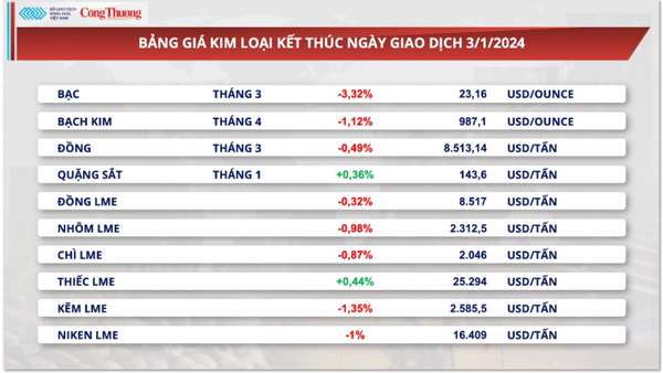 Thị trường hàng hóa ngày 4/1/2024: Sắc xanh trở lại thị trường hàng hóa nguyên liệu thế giới