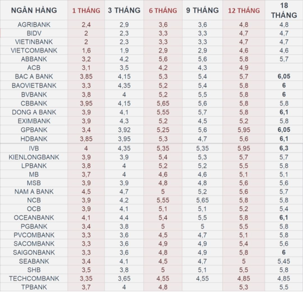 Lãi suất ngân hàng 5/12/2024: Một ngân hàng bất ngờ tăng mạnh lãi suất