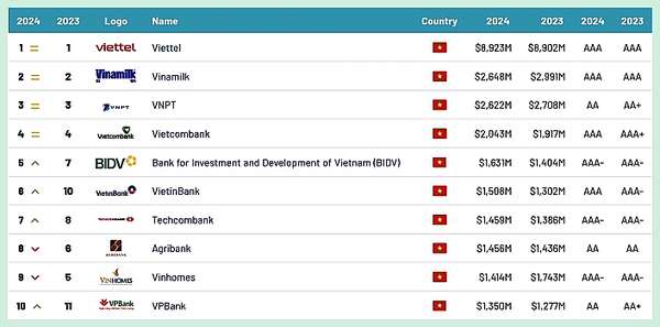 10 doanh nghiệp dẫn đầu danh sáchViệt Nam 100 2024 do Brand Finance bình chọn