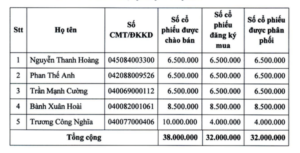 Cảng Phước An (PAP): Liên tục pha loãng tỷ lệ sở hữu Nhà nước, quý này lại trắng doanh thu