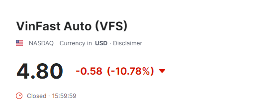Cổ phiếu VinFast trầm lắng trong phiên sắc đỏ lấn át thị trường Mỹ