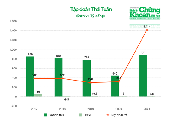 Đằng sau món 'nợ xấu' 800 tỷ trái phiếu của Tập đoàn Thái Tuấn