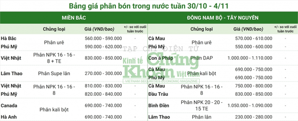 Thị trường hàng hóa tuần 30/10 - 4/11: Giá dầu giảm hai tuần liên tiếp, cà phê cao nhất hơn 4 tháng do tồn kho thấp kỷ lục