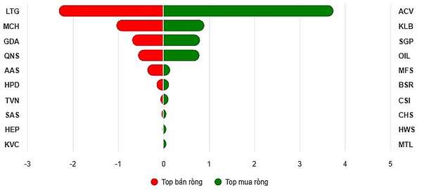 Top 10 cổ phiếu mua/bán ròng trên UPCoM