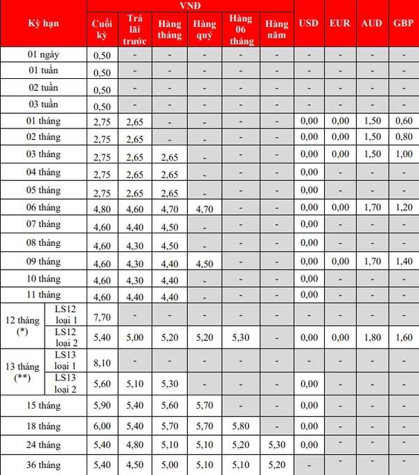 Một nhà băng sở hữu mức lãi suất tiết kiệm lên đến 8,1%/năm tại kỳ hạn 13 tháng