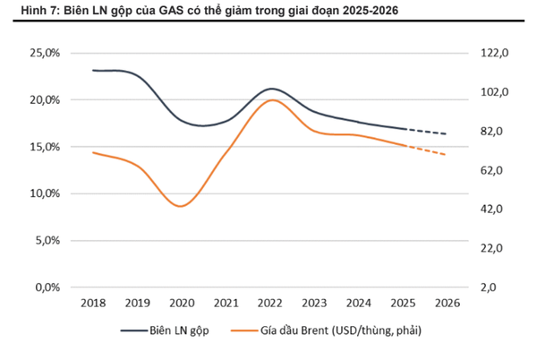 VNDirect: Doanh thu 2025 của PV GAS sẽ chững lại, định giá cổ phiếu vẫn ở mức hấp dẫn