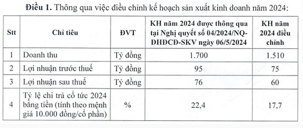 Yến sào Khánh Hòa (SKV) điều chỉnh mục tiêu doanh thu 2024 xuống 1.510 tỷ đồng