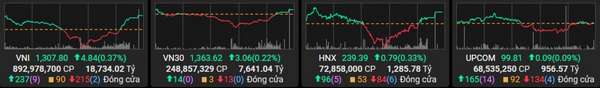 HPG và VCB dẫn sóng giúp thị trường chứng khoán duy trì đà tăng, VN-Index lên 1.306 điểm