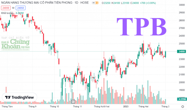 Kết thúc phiên giao dịch ngày 28/2, giá cổ phiếu TPB ở mức 23.300 đồng/cp.