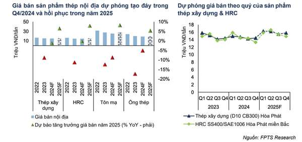 Ngành thép Việt Nam: Triển vọng tăng trưởng tích cực trong năm 2025