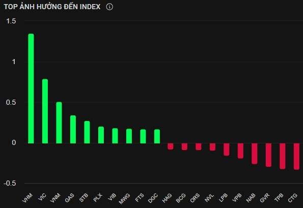 Bất động sản, chứng khoán bứt phá, VN-Index mở rộng đà tăng phiên đầu tuần