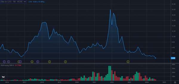 Cổ phiếu LDG tiếp tục bị bán tháo mạnh, thị giá về đáy lịch sử