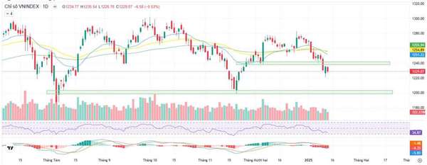 Nhận định chứng khoán 15/1/2025: Kiểm định vùng hỗ trợ mạnh 1.200 điểm