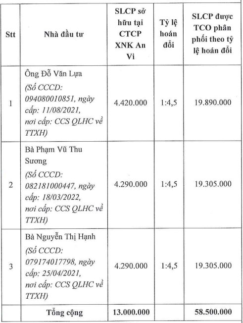 TCO Holdings phát hành gần 59 triệu cổ phiếu hoán đổi để sở hữu Xuất nhập khẩu An Vi