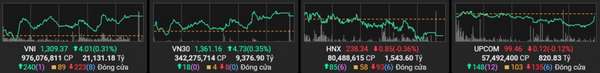 Diễn biến các chỉ số phiên 3/3