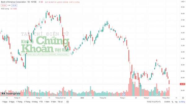 Ngân hàng Mỹ sụp đổ và những tác động tới thị trường chứng khoán Việt Nam