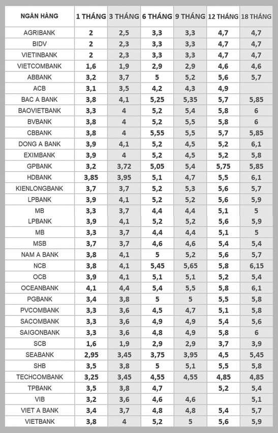 Lãi suất ngân hàng hôm nay 11/10: Điều hiếm gặp tại nhóm NHTMCP tư nhân