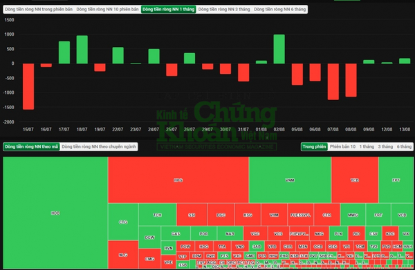 Diễn biến khối ngoại sàn HOSE