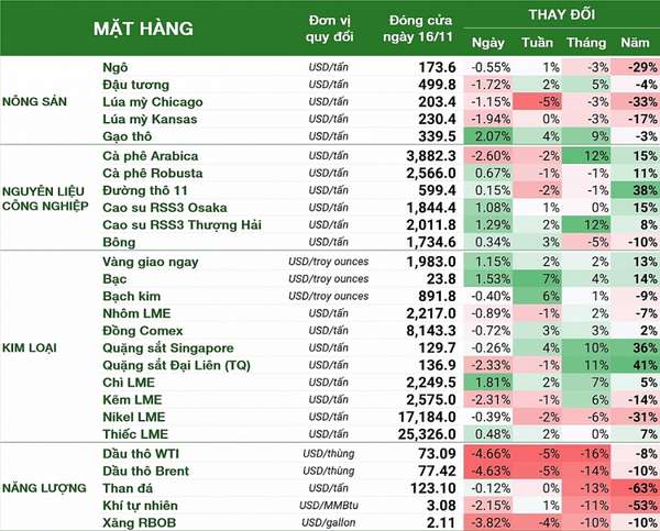 Thị trường hàng hóa hôm nay 17/11: Giá dầu giảm ba phiên liên tiếp, cao su cao nhất 1 tháng, quặng sắt hạ nhiệt