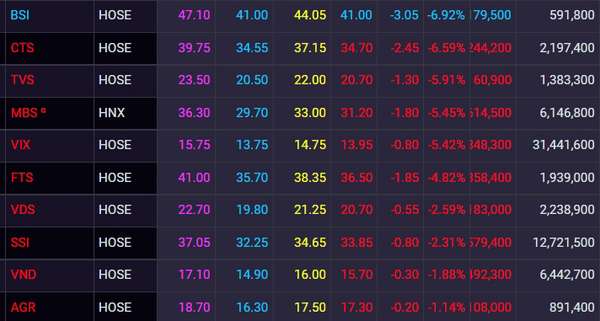 Kỳ vọng để rồi thất vọng, chứng khoán bất ngờ rơi tới gần 23 điểm