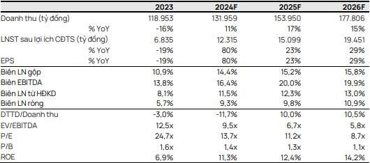 Dự báo bất ngờ: Hòa Phát liệu có tiếp tục thống trị ngành thép cuối năm 2024?