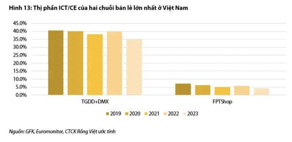 Đầu tư cổ phiếu MWG đã sinh lời trên 50% chỉ sau nửa năm, Chủ tịch Nguyễn Đức Tài “chắc ăn” bỏ túi trăm tỷ