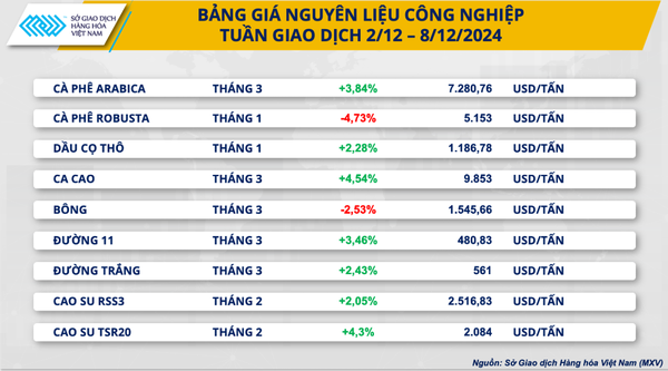 Sắc xanh áp đảo trên bảng giá hàng hóa nguyên liệu thế giới trong tuần vừa qua (2-8/12)