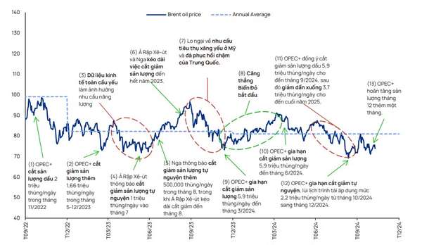 Hạ dự báo giá dầu: Cơ hội và thách thức đan xen trong bức tranh ngành năng lượng