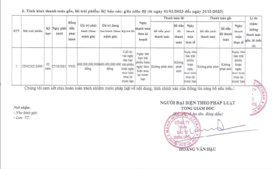 Central Capital: Chậm đóng bảo hiểm, 600 tỷ đồng trái phiếu chuẩn bị đáo hạn