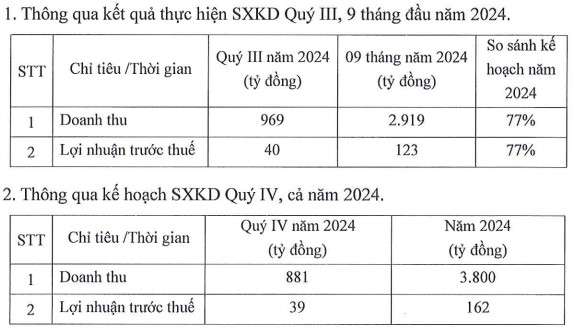 Pinaco hoàn thành 77% kế hoạch lợi nhuận sau 9 tháng