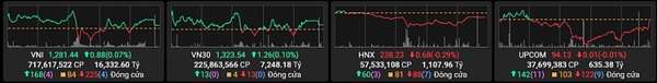 Diễn biến các chỉ số phiên 28/8