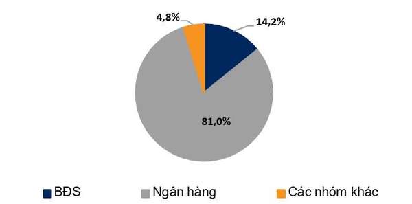 Phát hành trái phiếu tại nhóm ngân hàng chiếm áp đảo, áp lực đáo hạn trong quý 4 lại nóng dần