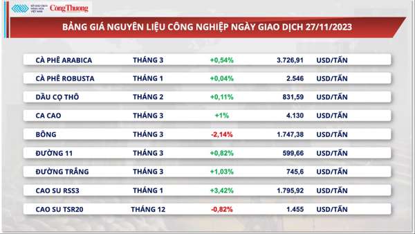 Thị trường hàng hoá hôm nay 28/11/2023: Dòng tiền chảy mạnh mẽ vào nhóm hàng năng lượng